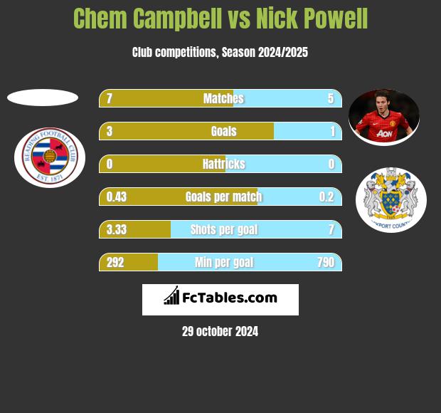 Chem Campbell vs Nick Powell h2h player stats