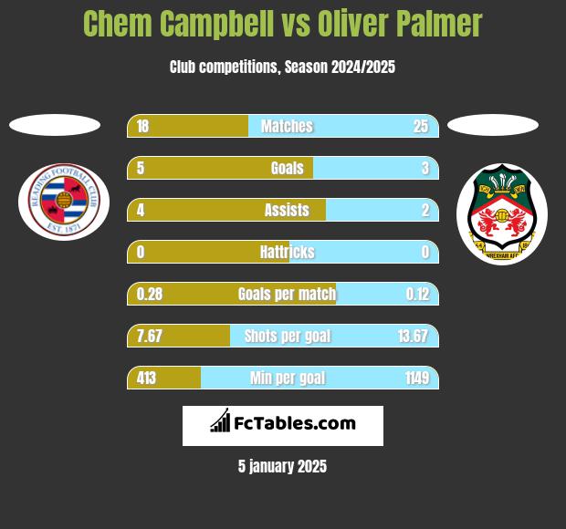 Chem Campbell vs Oliver Palmer h2h player stats