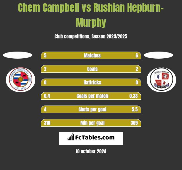 Chem Campbell vs Rushian Hepburn-Murphy h2h player stats