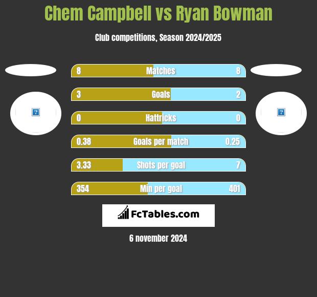 Chem Campbell vs Ryan Bowman h2h player stats