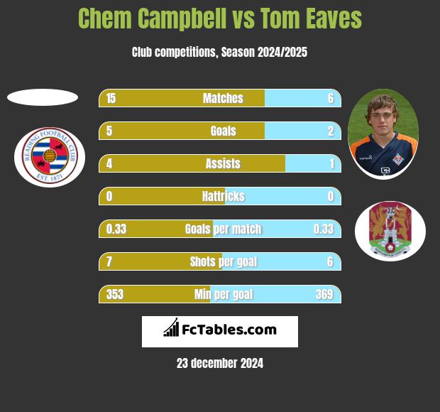 Chem Campbell vs Tom Eaves h2h player stats