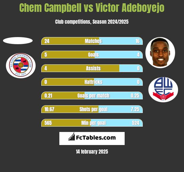 Chem Campbell vs Victor Adeboyejo h2h player stats