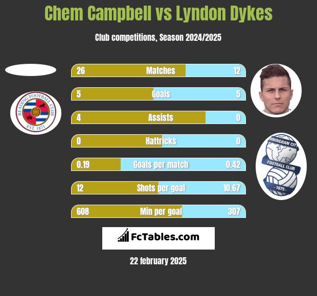 Chem Campbell vs Lyndon Dykes h2h player stats