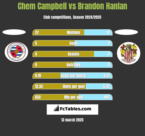 Chem Campbell vs Brandon Hanlan h2h player stats