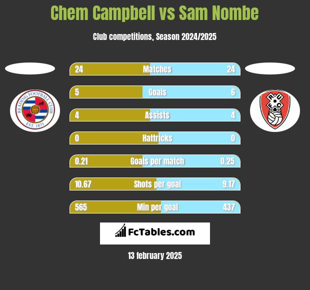 Chem Campbell vs Sam Nombe h2h player stats