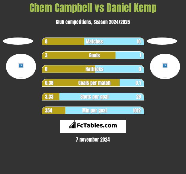 Chem Campbell vs Daniel Kemp h2h player stats