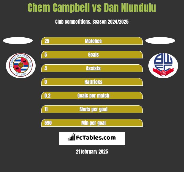 Chem Campbell vs Dan Nlundulu h2h player stats