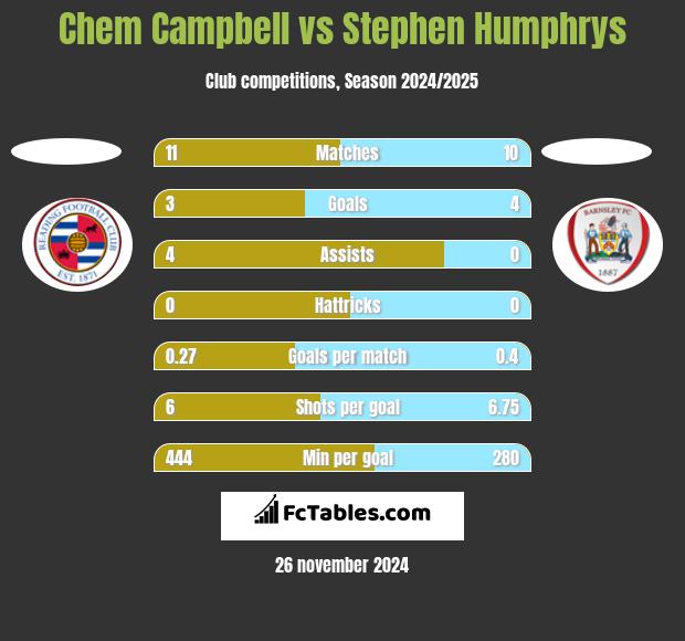 Chem Campbell vs Stephen Humphrys h2h player stats