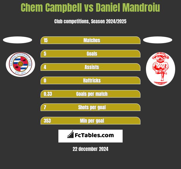 Chem Campbell vs Daniel Mandroiu h2h player stats