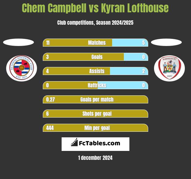 Chem Campbell vs Kyran Lofthouse h2h player stats