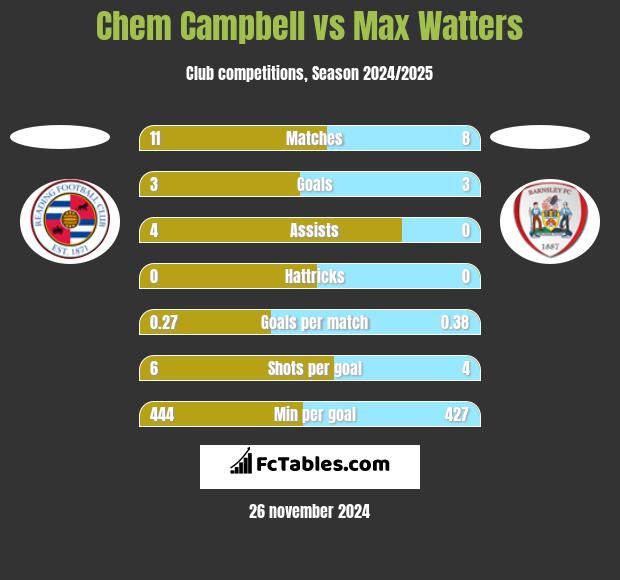 Chem Campbell vs Max Watters h2h player stats