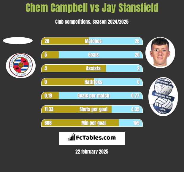 Chem Campbell vs Jay Stansfield h2h player stats