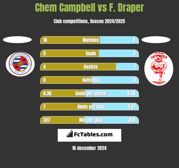 Chem Campbell vs F. Draper h2h player stats