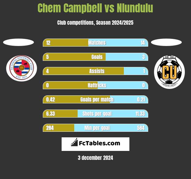 Chem Campbell vs Nlundulu h2h player stats