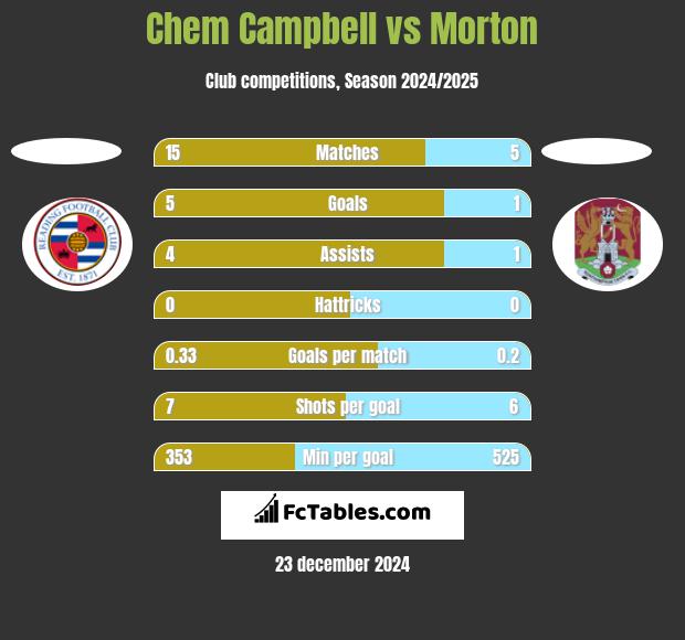 Chem Campbell vs Morton h2h player stats