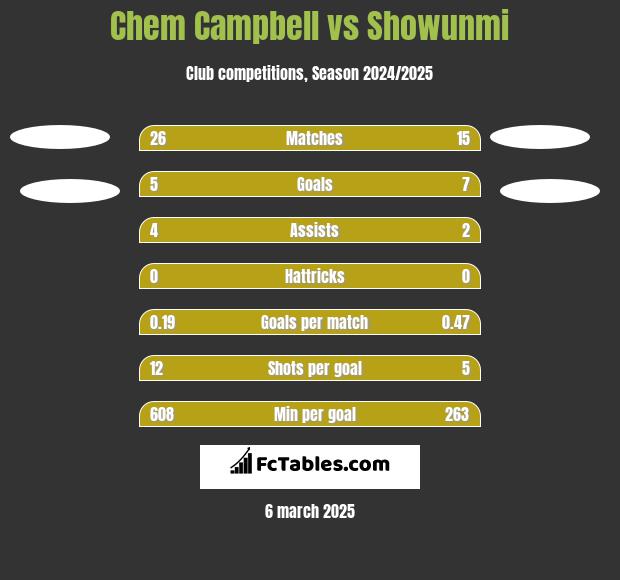 Chem Campbell vs Showunmi h2h player stats