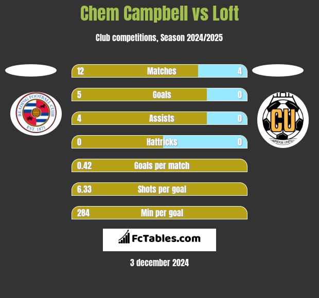 Chem Campbell vs Loft h2h player stats