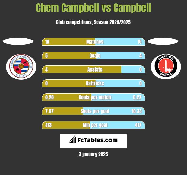 Chem Campbell vs Campbell h2h player stats