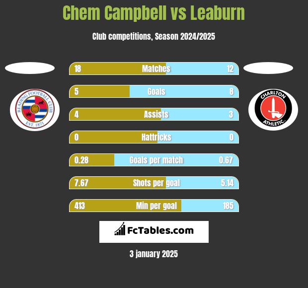 Chem Campbell vs Leaburn h2h player stats