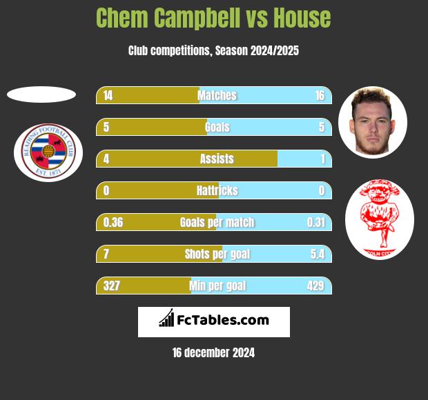 Chem Campbell vs House h2h player stats