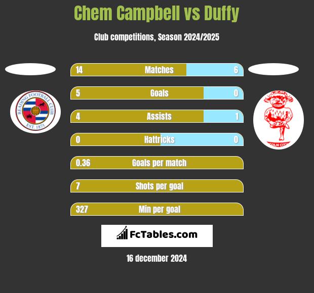 Chem Campbell vs Duffy h2h player stats