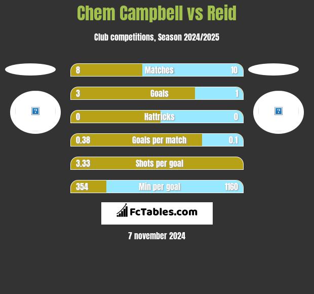 Chem Campbell vs Reid h2h player stats