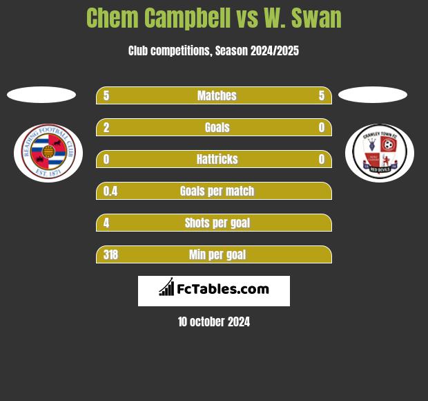 Chem Campbell vs W. Swan h2h player stats