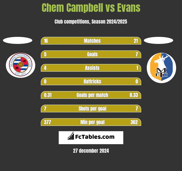 Chem Campbell vs Evans h2h player stats