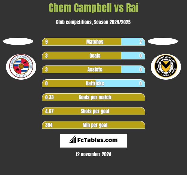 Chem Campbell vs Rai h2h player stats