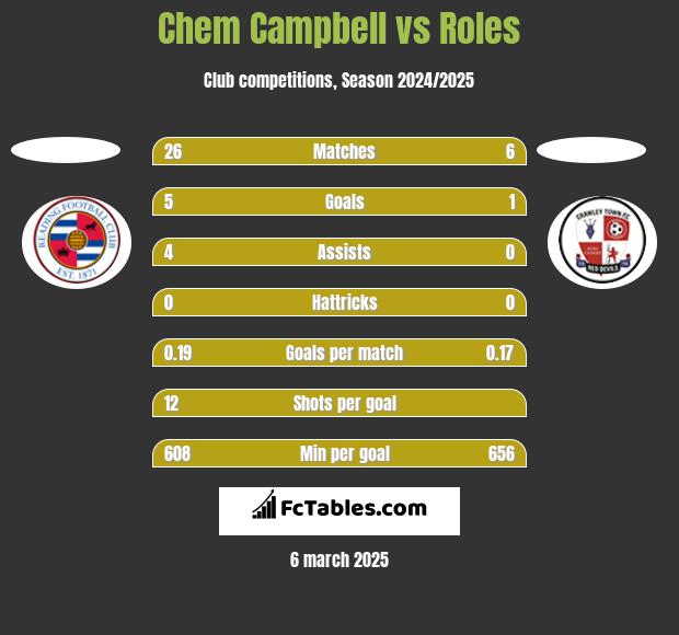 Chem Campbell vs Roles h2h player stats