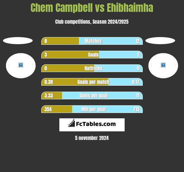 Chem Campbell vs Ehibhaimha h2h player stats