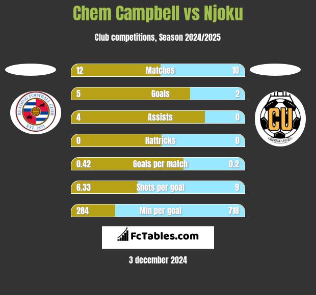 Chem Campbell vs Njoku h2h player stats