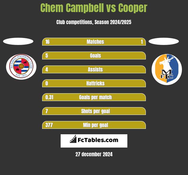 Chem Campbell vs Cooper h2h player stats