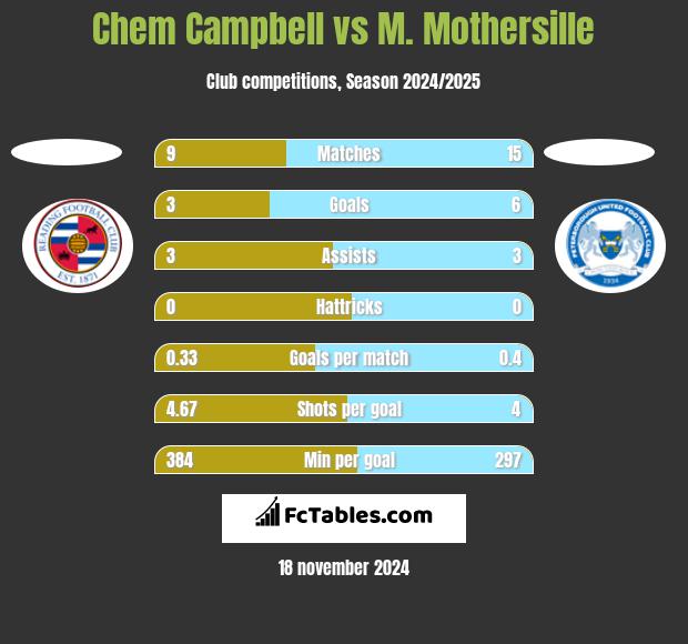 Chem Campbell vs M. Mothersille h2h player stats