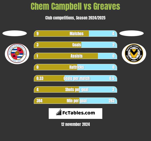 Chem Campbell vs Greaves h2h player stats