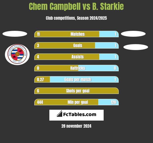 Chem Campbell vs B. Starkie h2h player stats