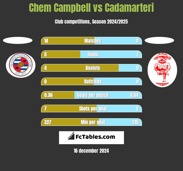 Chem Campbell vs Cadamarteri h2h player stats