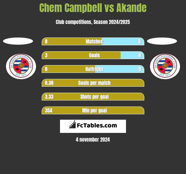 Chem Campbell vs Akande h2h player stats