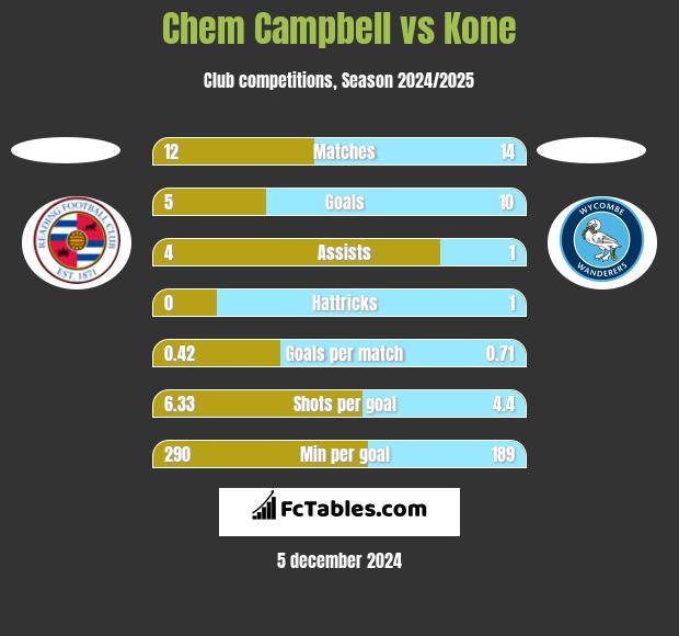 Chem Campbell vs Kone h2h player stats