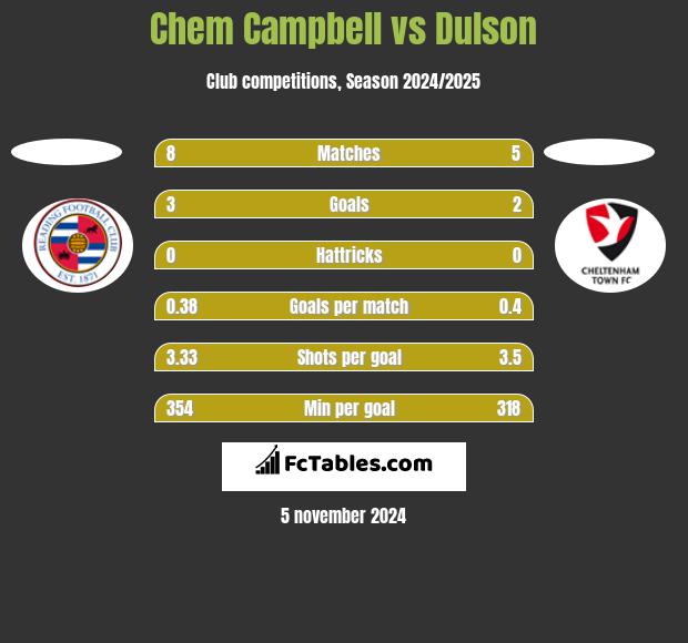 Chem Campbell vs Dulson h2h player stats