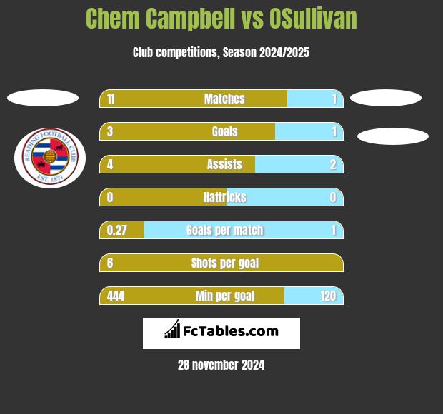 Chem Campbell vs OSullivan h2h player stats