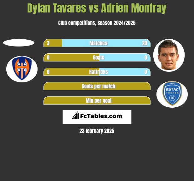 Dylan Tavares vs Adrien Monfray h2h player stats