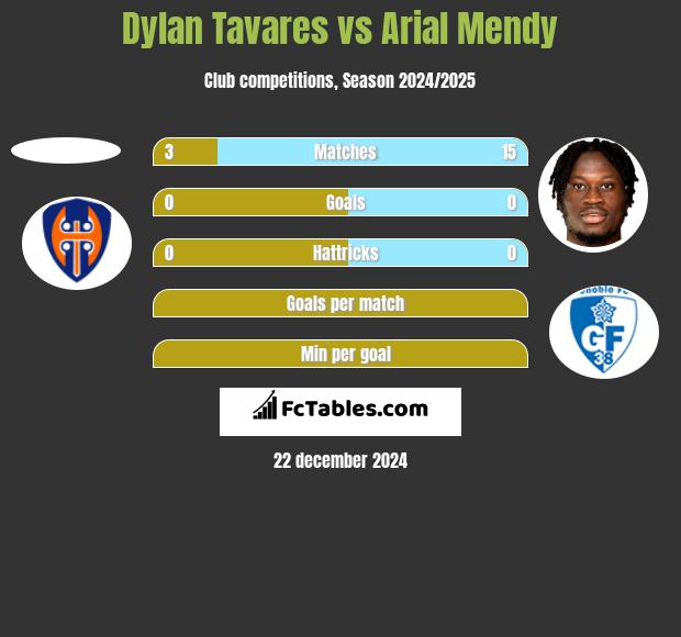 Dylan Tavares vs Arial Mendy h2h player stats