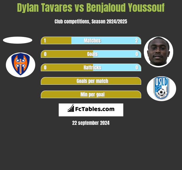 Dylan Tavares vs Benjaloud Youssouf h2h player stats