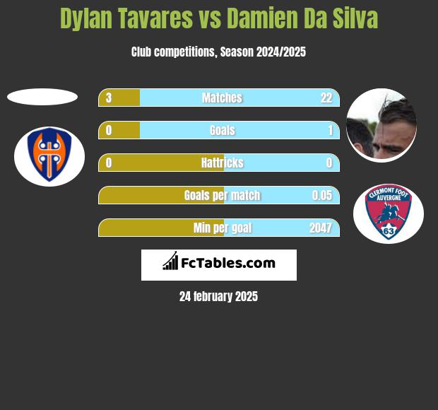 Dylan Tavares vs Damien Da Silva h2h player stats