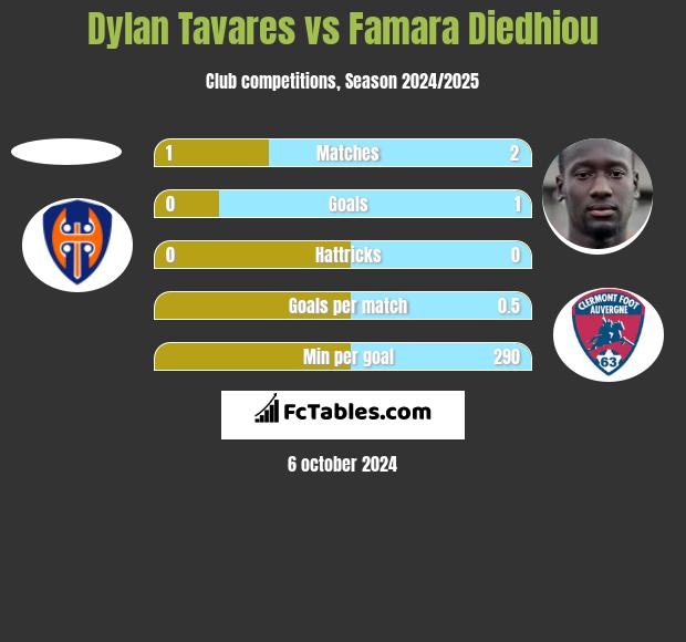 Dylan Tavares vs Famara Diedhiou h2h player stats