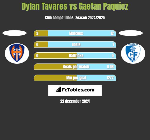 Dylan Tavares vs Gaetan Paquiez h2h player stats