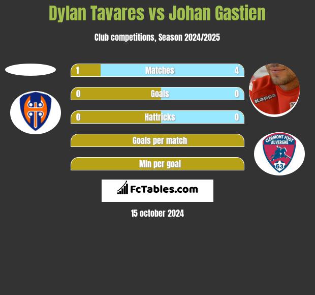 Dylan Tavares vs Johan Gastien h2h player stats