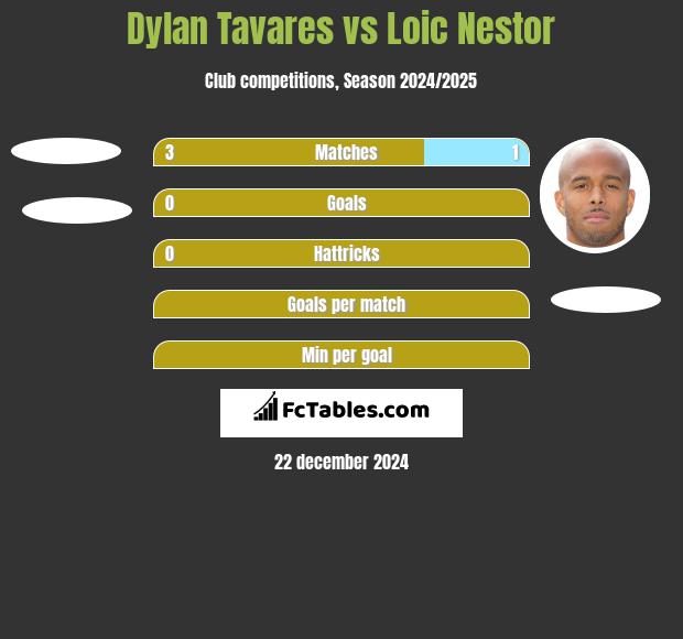 Dylan Tavares vs Loic Nestor h2h player stats