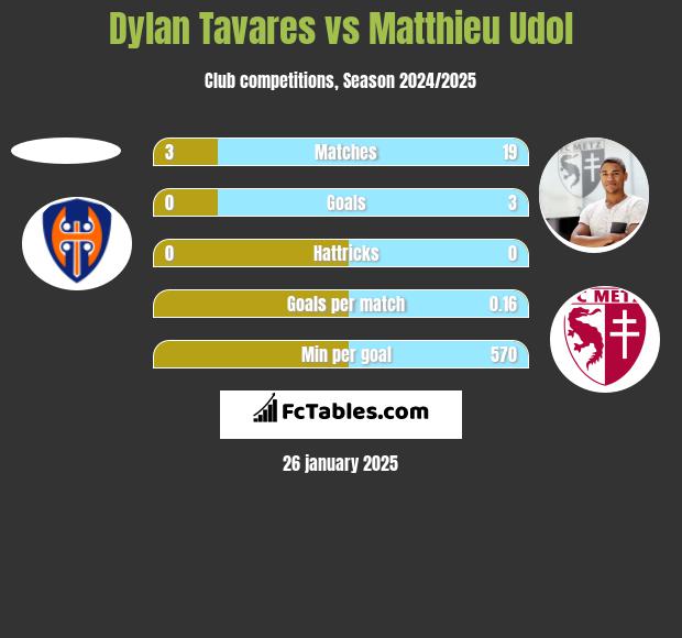 Dylan Tavares vs Matthieu Udol h2h player stats